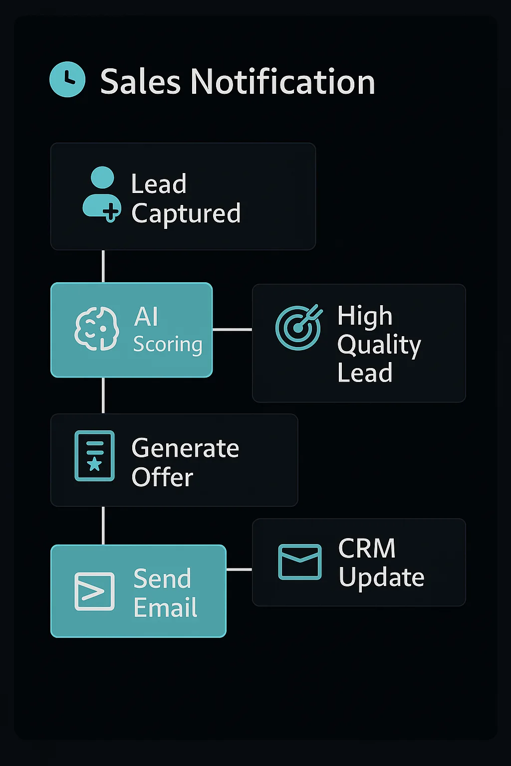 Sales automation workflow diagram